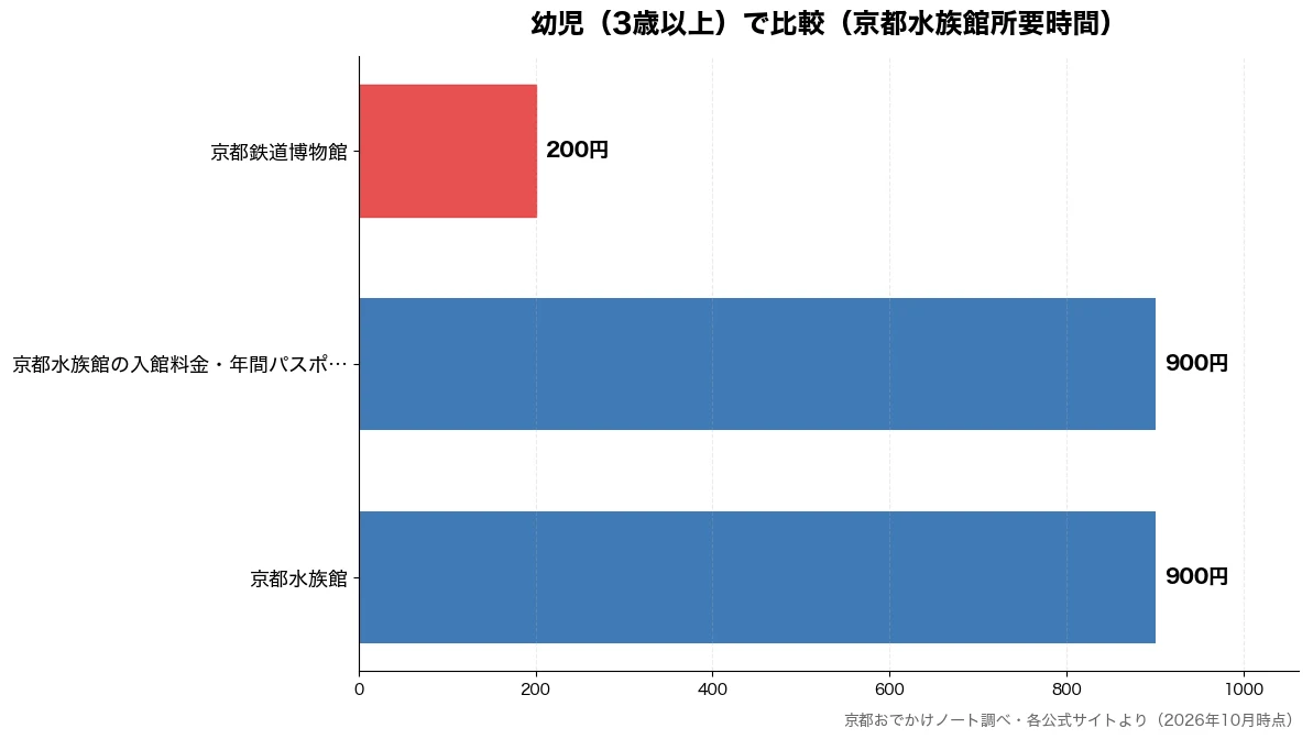 幼児(3歳以上)の比較チャート(京都鉄道博物館 200円・京都水族館 900円・京都水族館の入館料金・年 900円)